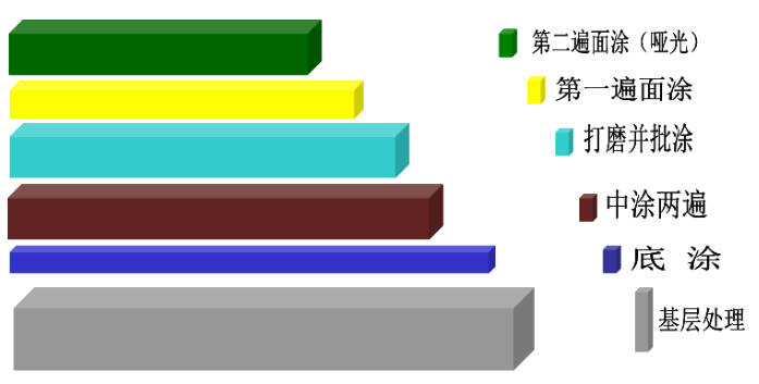 施工分层效果图